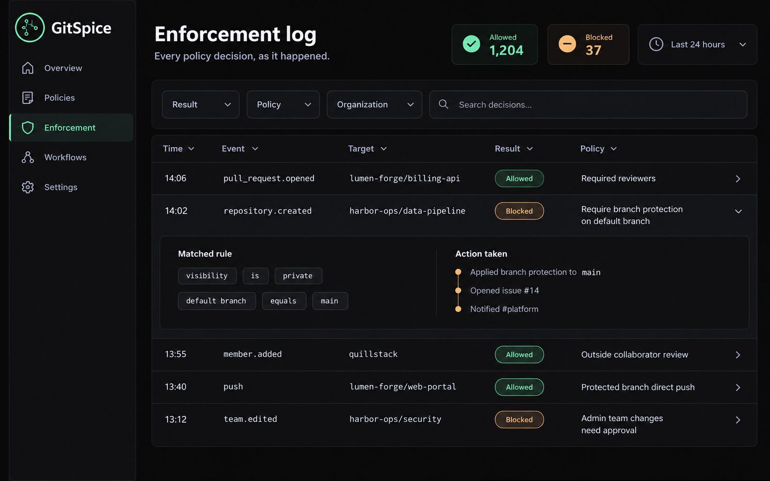 Enforcement log listing allowed and blocked decisions with the policy responsible, one row expanded.